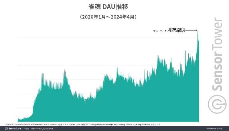#雀魂#【《雀魂》的“蔚蓝档案”联动创下了有史以来最高的用户数量
