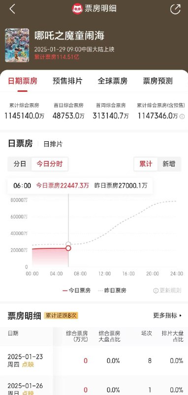 #哪吒2破115亿#2025年2月16日早上6点48分，中国电影史上第一部票房达到114.514亿的电影诞生，望周知