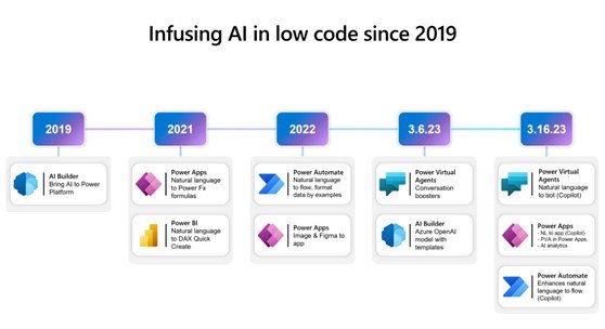 微软发布Power Platform Copilot，引领AI生成式低代码应用开发新时代
