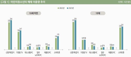 调查：韩国青少年日均使用智能手机近3小时 | 韩联社