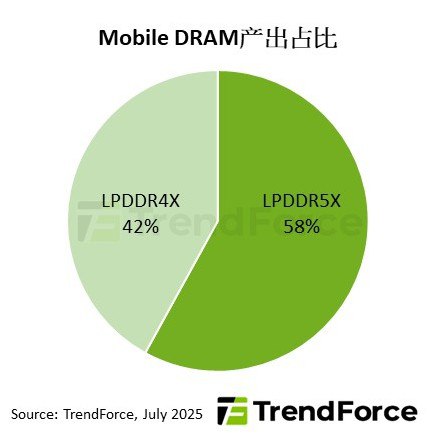 产业洞察 - TrendForce集邦咨询: LPDDR4X供给紧缩推升价格，智能手机产业将加速导入LPDDR5X | 集邦TrendForce - 提供内存闪存、LED照明、显示器面板、新能源太阳能光伏产业的市场报告、价格趋势
