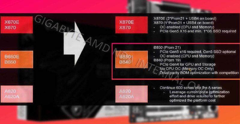 Gigabyte confirms new B840 chipset: no CPU OC support and no PCIe Gen5