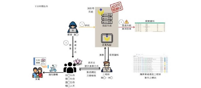 殯葬業者搶生意不擇手段！竟找駭客監聽消防救護系統，目的是能更早到事故現場攬客