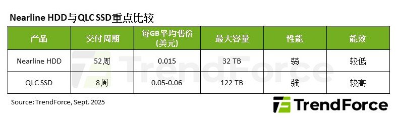 产业洞察 - TrendForce集邦咨询: AI推理需求导致Nearline HDD严重缺货，预计2026年QLC SSD出货有望趁势爆发 | 集邦TrendForce - 提供内存闪存、LED照明、显示器面板、新能源太阳能光伏产业的市场报告、价格趋势