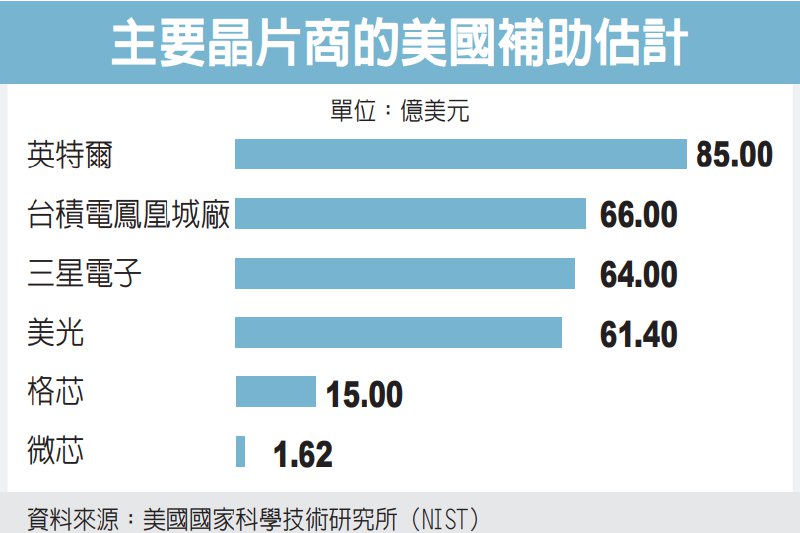 英特爾創投金援陸新創 惹議 | 聯合新聞網