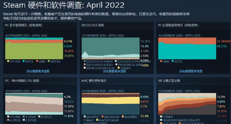 Steam最新硬件报告，Win11份额增加，GTX1060使用率下降  #steam  #份额  #硬件  #win11