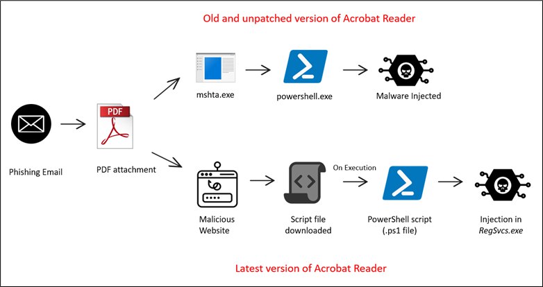 Adobe Acrobat用户请注意：在微软禁用宏后 利用PDF投毒正在增加