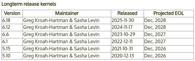 Linux 6.18 LTS / 6.12 LTS / 6.6 LTS Support Periods Extended