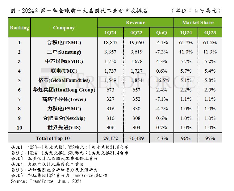 产业洞察 - TrendForce集邦咨询：2024年第一季全球前十大晶圆代工产值季减4.3%，中芯国际排名跃升至第三 | 集邦TrendForce - 提供内存闪存、LED照明、显示器面板、新能源太阳能光伏产业的市场报告、价格趋势