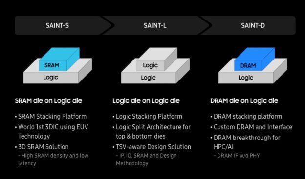 [News] Samsung Plans to Introduce 3D HBM Chip Packaging Service in 2024 | TrendForce News