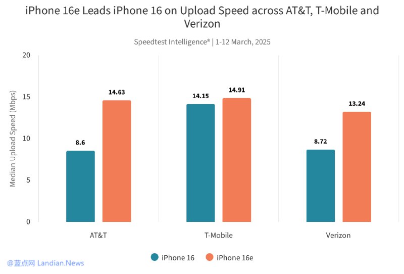 SpeedTest抽取大量数据对比iPhone 16/16e网络速度 苹果C1芯片整体表现不俗 – 蓝点网