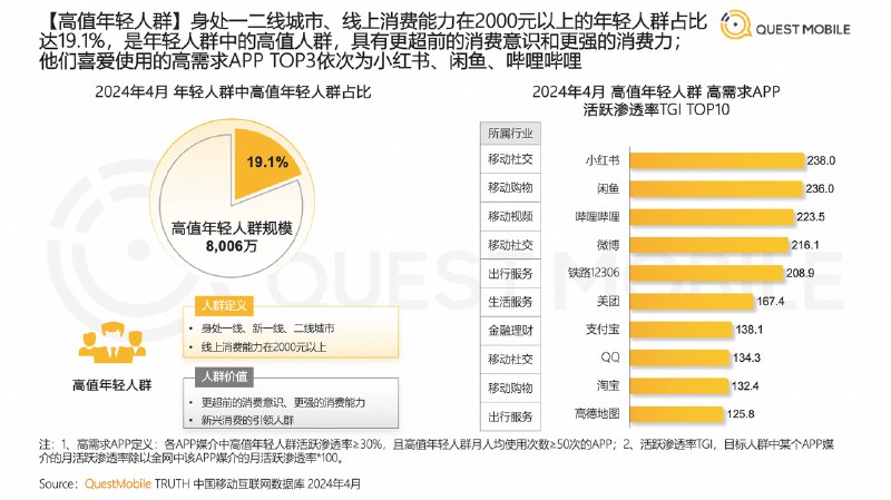 QuestMobile 报告：闲鱼与小红书、B 站并列高值年轻人喜爱三大 APP | 极客公园