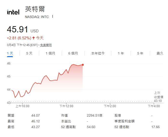 英特爾重新評估18A製程 陳立武考慮對外開放代工 | 鉅亨網 - 美股雷達