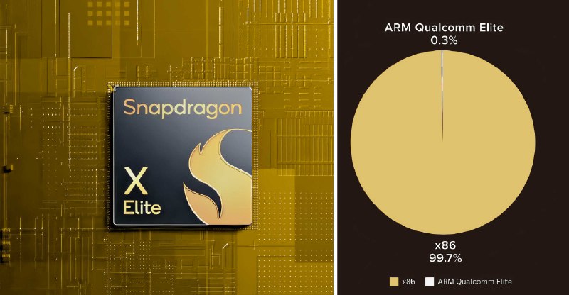 PassMark reports only 0.3% benchmark submissions are from Qualcomm Snapdragon X Series laptops