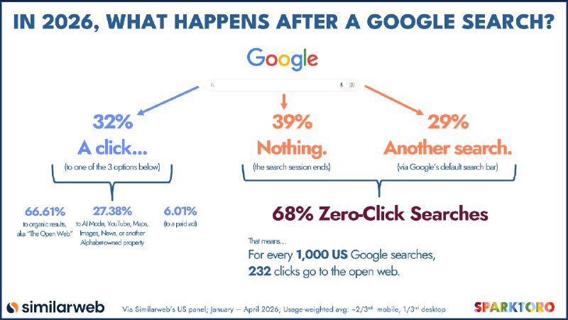 In 2026, Less than One Third of Google Searches Still Send a Click - SparkToro
