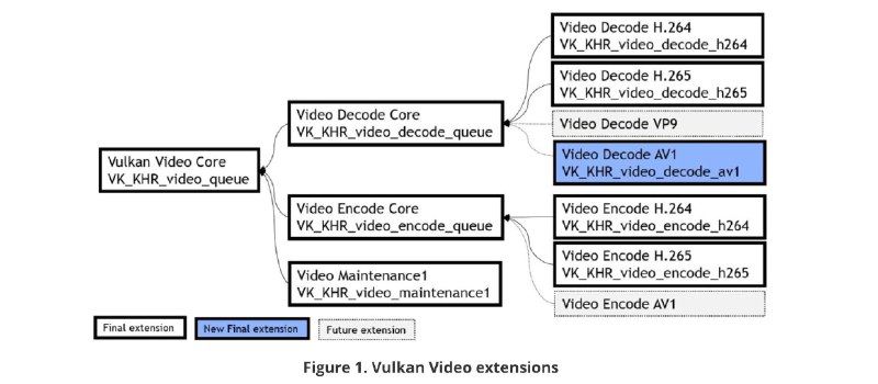Khronos更新Vulkan Video編碼擴充添加AV1解碼功能