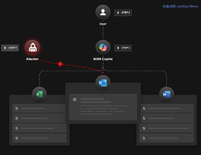 研究人员在Microsoft Copilot中发现漏洞 利用AI代理提示词注入窃取企业内部信息 – 蓝点网