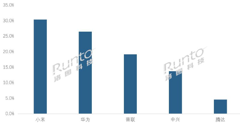 2025年中国路由器线上销量：小米位居第一、华为第二