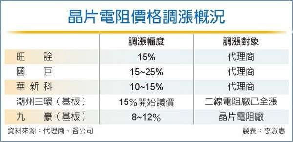晶片電阻掀漲風 華新科跟進