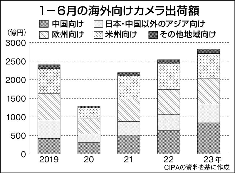 相机市场的复苏很大程度依赖中国的强劲需求