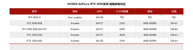 英伟达继续更新RTX 3050系列显卡，即将迎来第五款产品RTX 3050 A