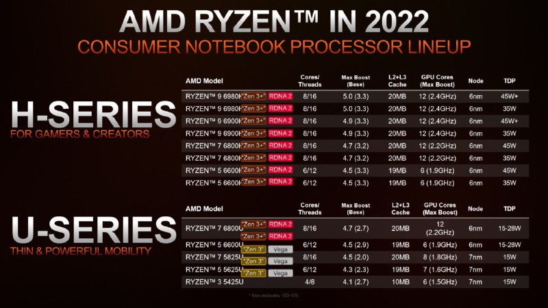 AMD 发布锐龙 6000 系列移动处理器：全面升级 Zen 3 + 和 RDNA 2，图形性能翻倍