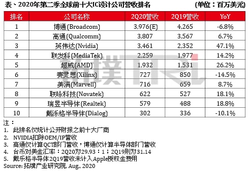 2020第二季全球前十大IC设计厂商排名出炉，博通近40亿夺冠