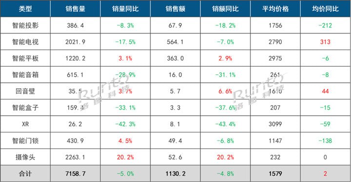 2023年中国客厅智能设备销量销额同比均有降低2023年，中国客厅智能设备包括智能投影、智能电视、智能平板、智能音箱、回音壁、智能盒子、XR、智能门锁、监控摄像头等产品的线上监测市场总零售量为7159万台，同比下降5.0%；总零售额达1130亿元，同比下降4.8%