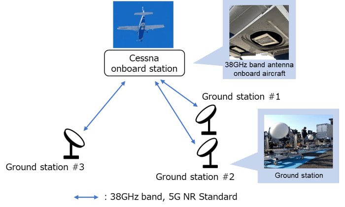 日本成功进行 38GHz 频段 HAPS 5G 通信试验近日，日本 国家信息与通信技术研究所（NICT）与日本电信运营商 NTT Docomo、SKY Perfect JSAT 公司、松下控股公司使用一架小型塞斯纳飞机，在约4公里高空利用高空平台站（HAPS）进行了38GHz频段的5G通信验证测试
