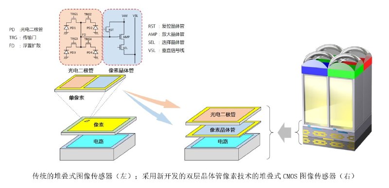 索尼 发布双层堆叠式 CMOS 图像传感器技术，饱和信号量提升1倍，扩大动态范围并降低噪点