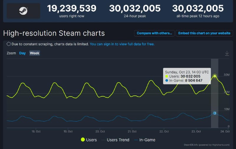 Steam平台同时在线人数突破3000万