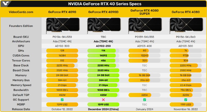 RTX 4090 D 低调上市：核心数减少11%，不能超频benchlife.info/~videocardz.com/~nvidia.cn/~是的，减量不减价