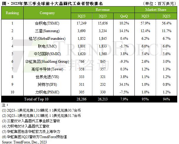 英特尔 IFS 分拆后，首次跻身全球晶圆代工营收榜单前十