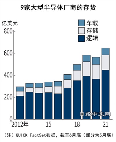 全球半导体厂商急速增产，供需反转迹象隐现为了解决芯片供应短缺，全球半导体厂商正在迅速推进增产准备工作