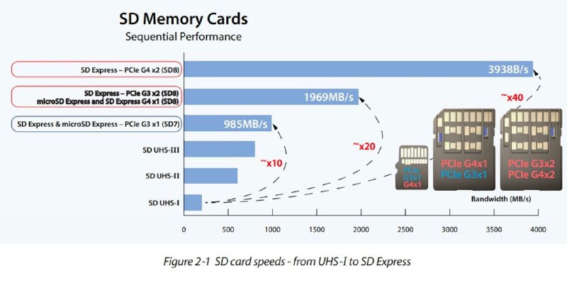 新一代 SD 9.1 規格 SD Express 卡最快達 4GB/s 並支援多流存取，基於 SD 7.1 的 microSD Express 可達 2GB/s