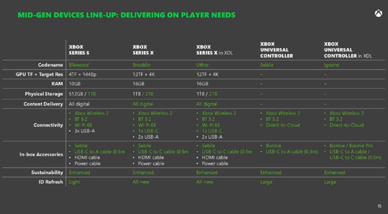 新一代微软 Xbox Series X 主机曝光：圆筒形 2TB 不带光驱，手柄用上陀螺仪