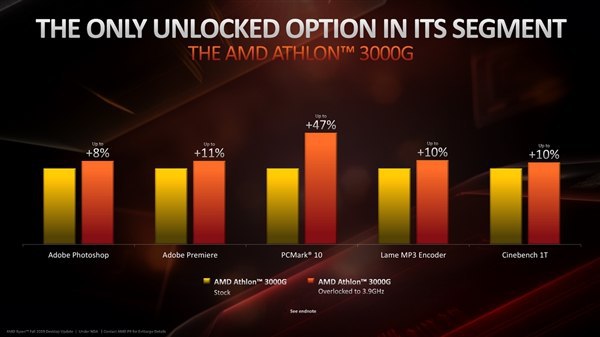 Athlon 3000G，11 月 9 日上市，国行定价 379 CNY