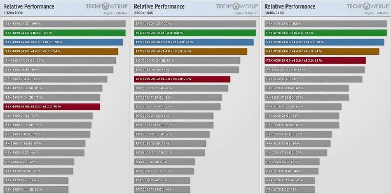 RTX 4090 和酷睿 i9-13900K 平台实测，PCIe Gen4 x16 和 x8 游戏性能差异仅为 2%