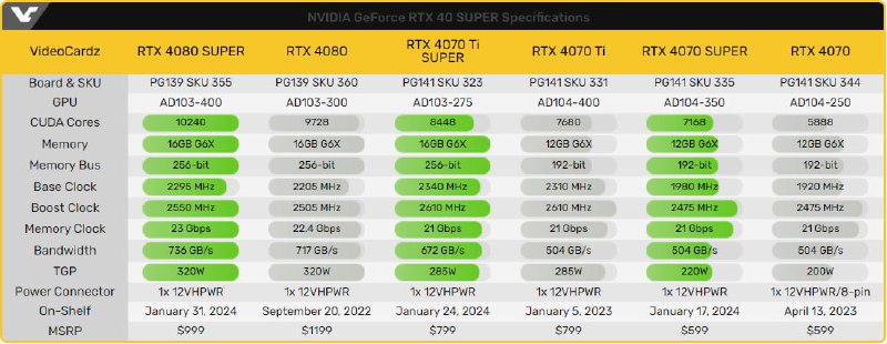 英伟达发布 GeForce RTX 40 SUPER 系列显卡，进一步完善产品线