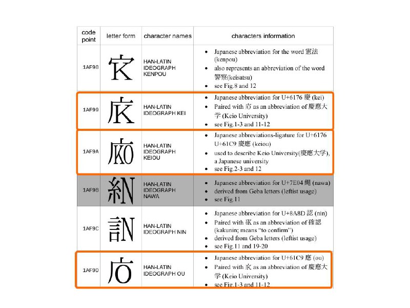 今年4月24日，Unicode 有一份关于 CJK 文字的 新提案（CJK Abbreviatios）