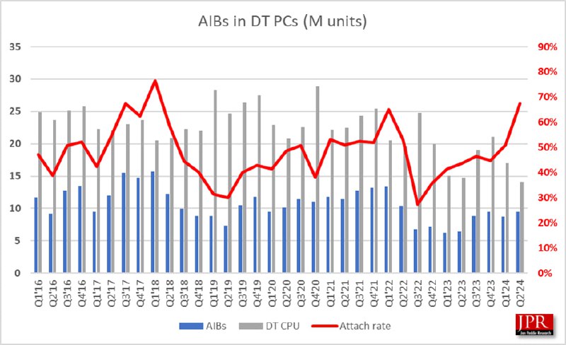 JPR 发布 2024 年第二季度全球 AIB 显卡报告显卡 市场出货量为 950 万片，相比较上一季度（870 万）环比增加 9.4%，比去年第二季度同比增加了 47.9%