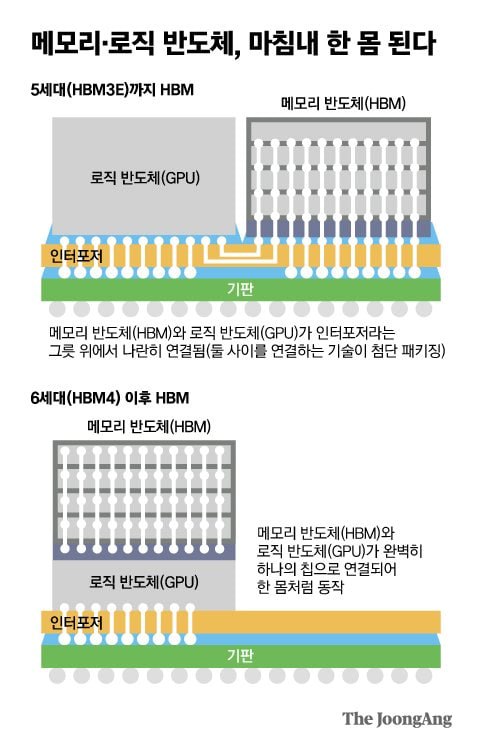 英伟达联手 SK 海力士，尝试将 HBM 内存 3D 堆叠到 GPU 核心上