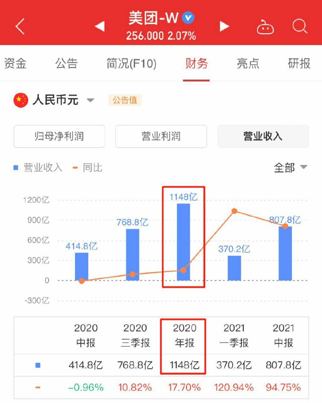 补充说明：2020年中国境内销售额1147.48亿，3%的罚款，计34.42亿元
