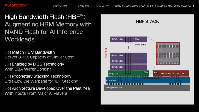 闪迪介绍高带宽闪存 HBF：单 AI 推理 GPU 存储容量即可满足前沿模型需求
