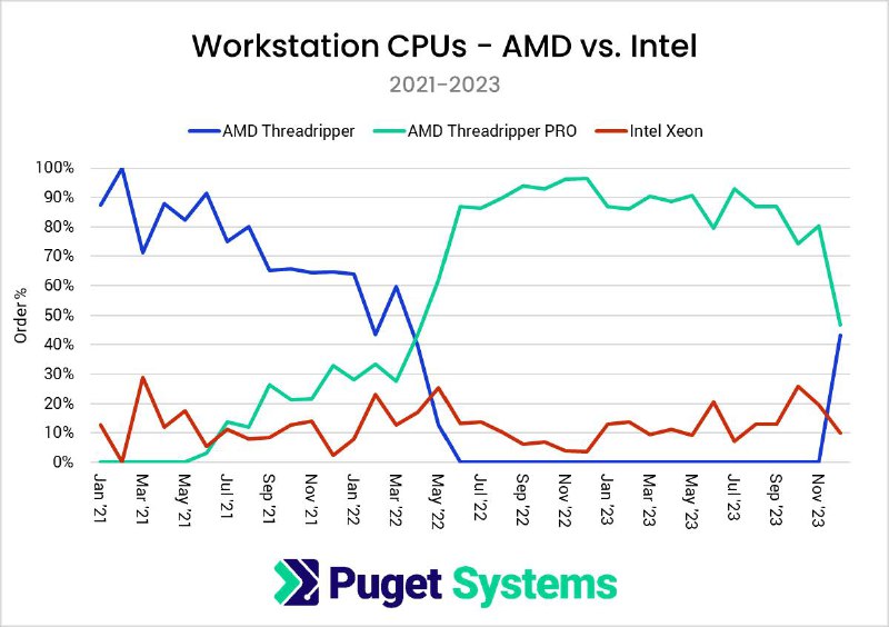 Puget 报告：消费端 CPU 上英特尔销量约为 AMD 的 4 倍