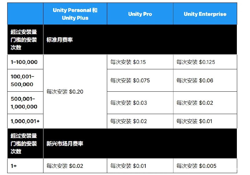 开发者需为每次游戏安装付费：Unity宣布调整收费模式