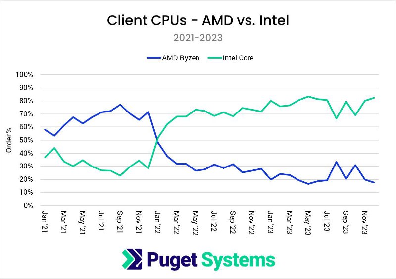 Puget 报告：消费端 CPU 上英特尔销量约为 AMD 的 4 倍