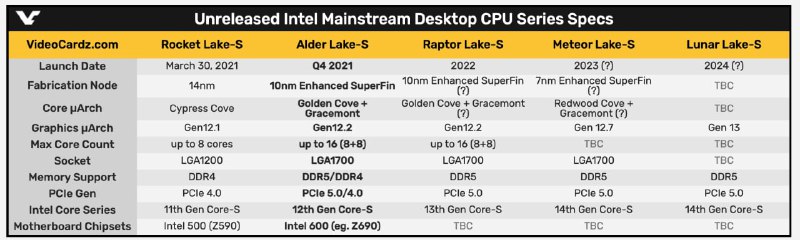 英特尔透露，12/13 代桌面处理器均采用 LGA 1700 插槽 