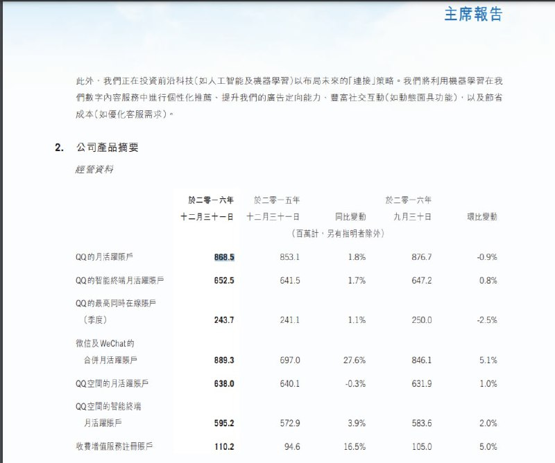 QQ 凉凉了🐴？要回答这个问题，只需看看腾讯的财报即可首先是图一，2016 年的财报，彼时月活仍有 8.68 亿再来到图二，2020 年的财报，此时月活来到 5.94 亿短短几年间，QQ 便流失了 2.74 亿，将近 3 个亿的用户月活再者，对比图二以及图三，的同比变动分别为 -8.1%，-7.5% 用户月活流失速度每年都在加快