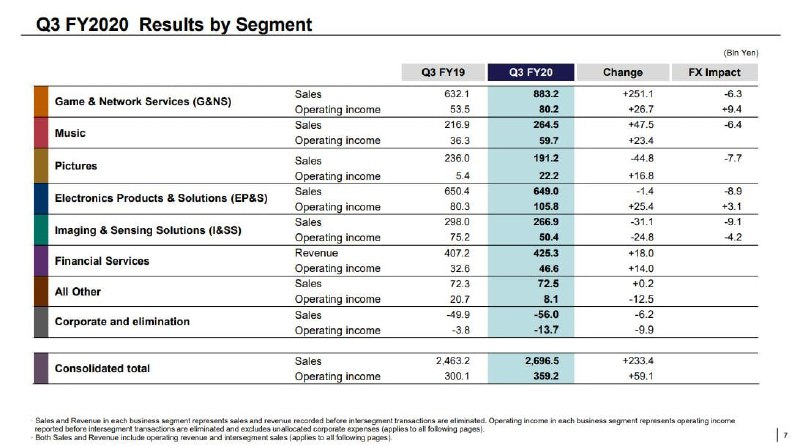 索尼公布2020财年Q3财报 确认PS5低于成本价售卖